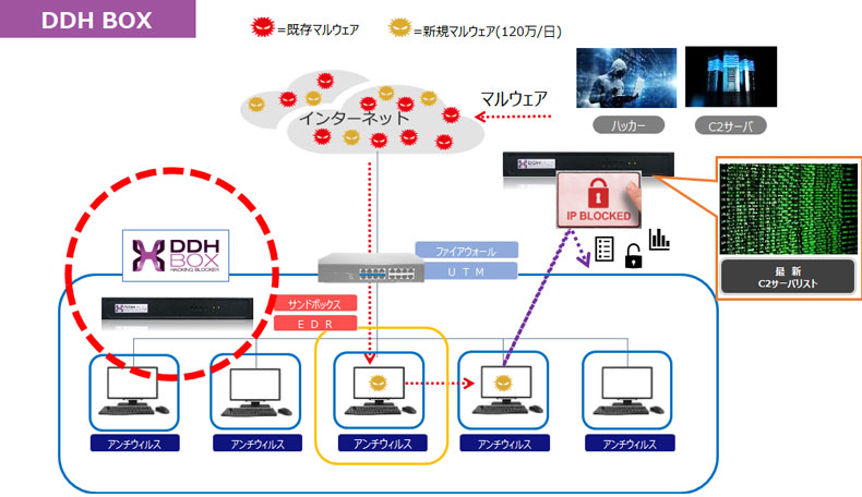 DDHBOX　株式会社FTC