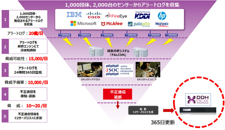 脅威をカバーする「ＪＳＯＣ」　株式会社FTC
