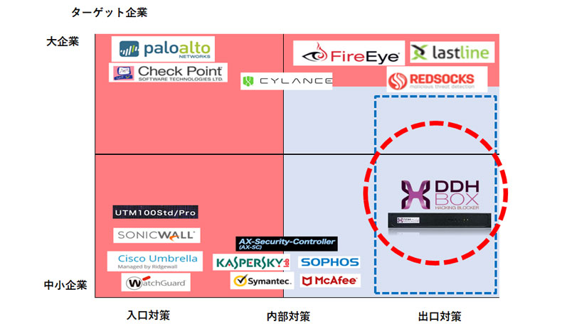 セキュリティ対策製品　マーケット　株式会社FTC